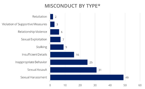 The bar graph breaks down the number of the different types of misconduct reported: 2 retaliation; 3 violation of supportive measures; 6 relationship violence; 7 sexual exploitation; 9 stalking; 16 insufficient details; 25 inappropriate behavior; 31 sexual assault; and 49 sexual harassment.