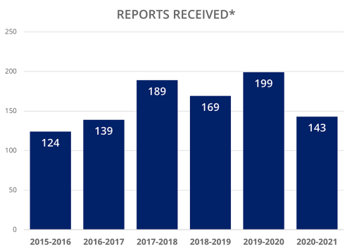 The university received the following reports during the academic years of 2015 through 2020: 124 reports during 2015-2016; 139 during 2016-2017; 189 during 2017-2018; 169 reports during 2018-2019; and 199 reports during 2019-2020. The university received 143 reports during the 2020-2021 fiscal year.