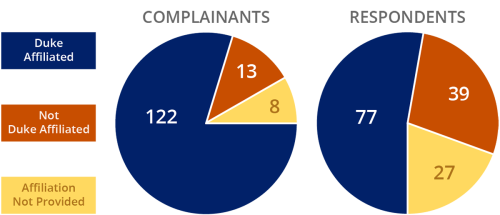 The pie charts show a breakdown of complainants and respondents. Complainants: 122 Duke affiliated; 13 not Duke affiliated; 8 no affiliation provided. Respondents: 77 Duke affiliated; 39 not Duke affiliated; 27 no affiliation provided.