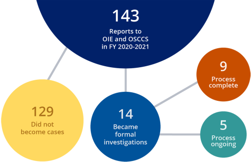 The diagram shows that of the 143 reports received, 129 did not become cases, but 14 proceeded to formal investigations.