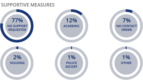 The graphic reflects Supportive Measures that were provided to complainants during the 2020-2021 fiscal year: 77% no support requested; 12% academic accommodations; 7% no contact orders; 2% changes in housing location; 1% police escorts; and 1% other arrangements.